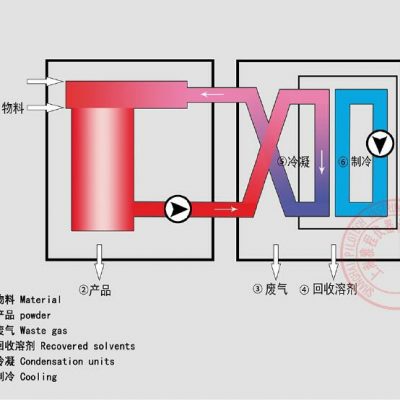 上海雅程YC-501實驗室有機溶劑噴霧干燥機工作原理
